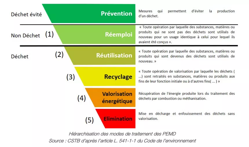 Hiérarchie des modes de traitement