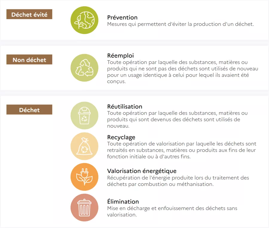 Eviter la production de déchets
