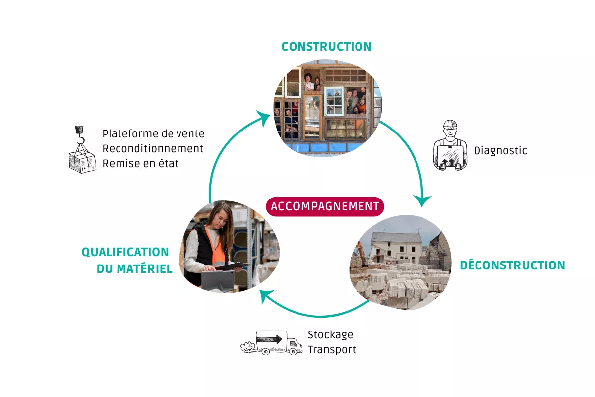 Schéma du réemploi : construction, diagnostic, démolition, transport et stockage, qualification du matériel, plateforme de vente, reconditionnement, remise en état.